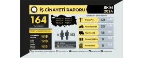 Ekim'de 164 işçi cinayeti