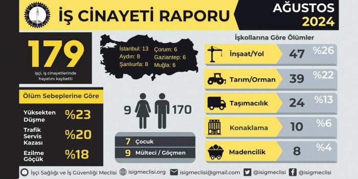 İş cinayetleri raporu