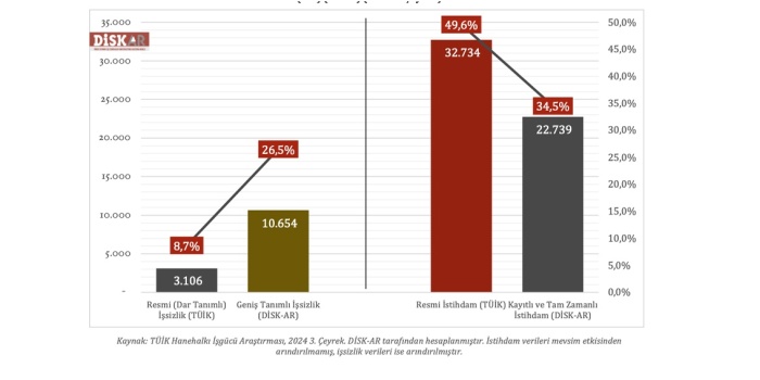 TÜİK istihdam raporu