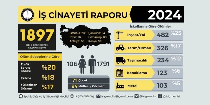 İş cinayetleri raporu